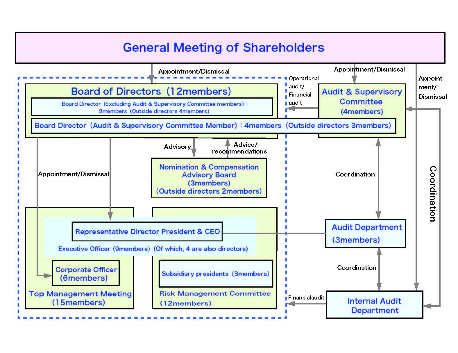 Chart of Corporate Governance Structure