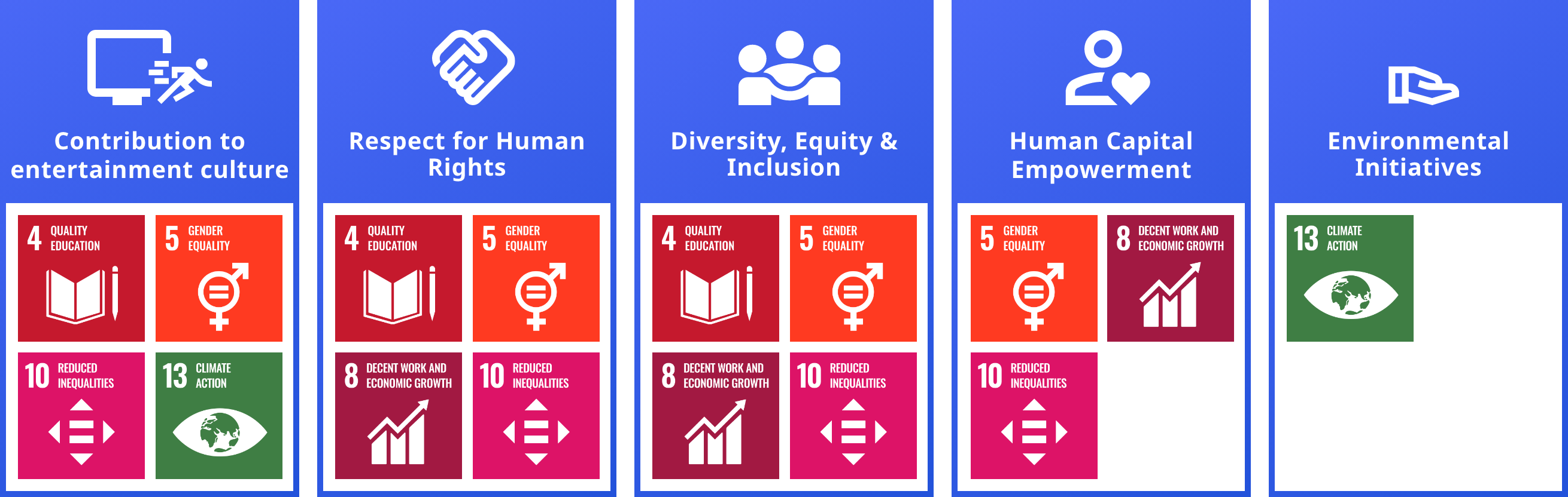 Relationship between Priority Items in the Sustainability Foundation and International Targets
