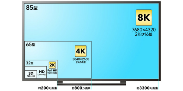 4kテレビは2kや8k ハイビジョンやフルハイビジョンとどこが違うの Features 株式会社wowow