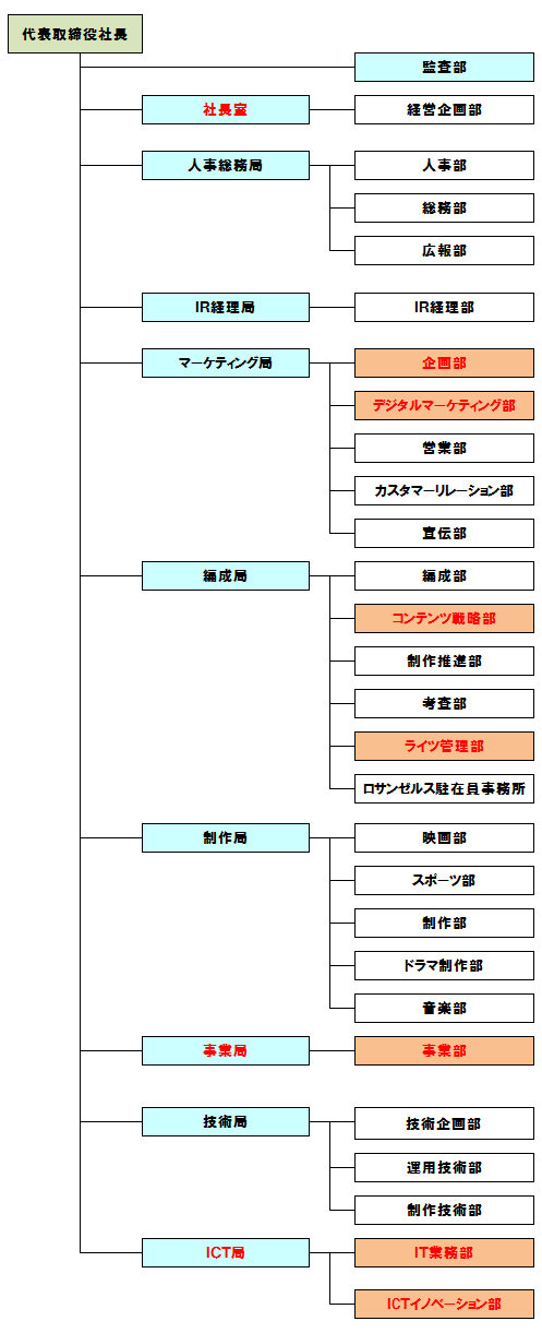 re_re_organization chart180620.jpg