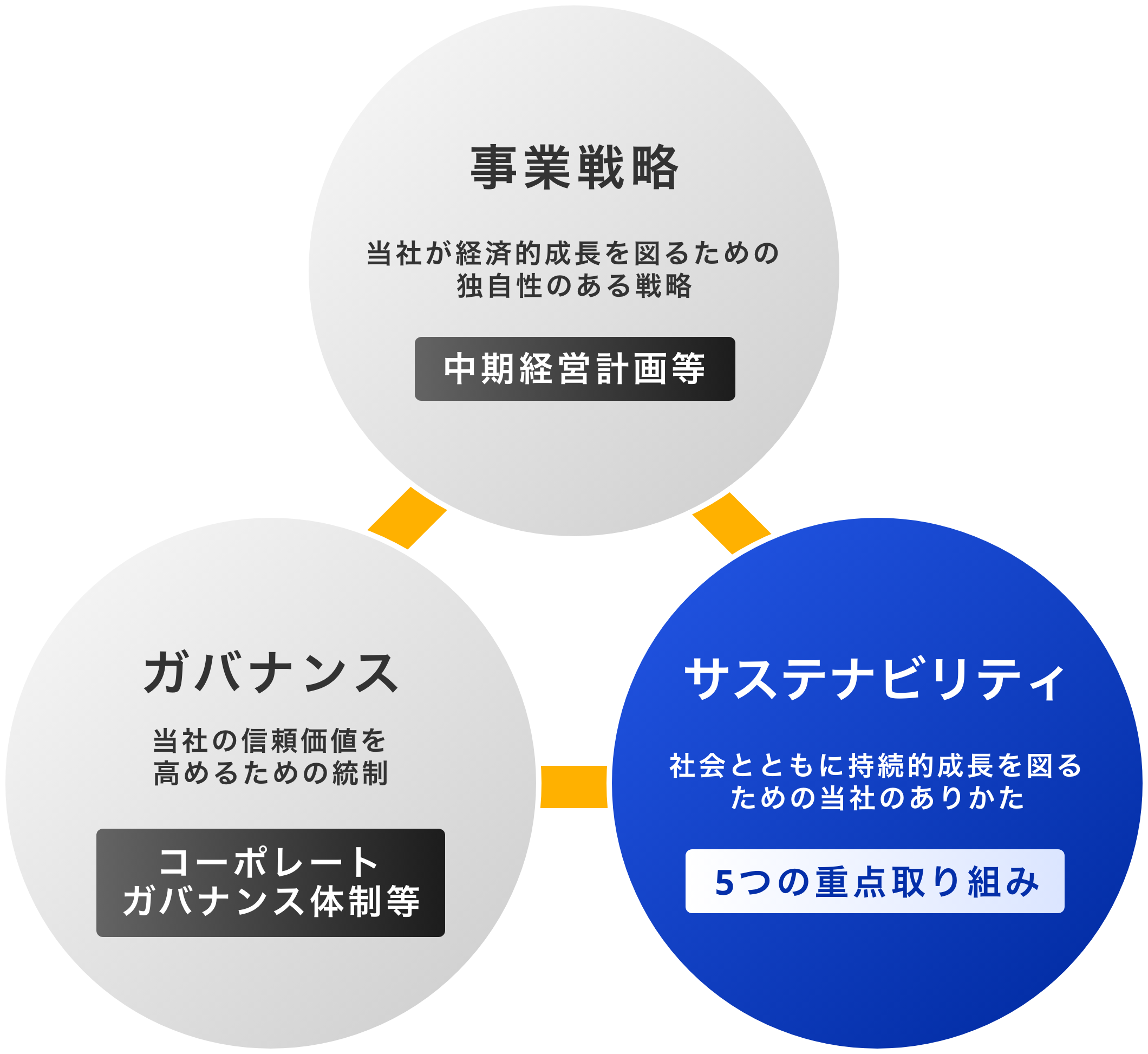 サステナビリティ基盤